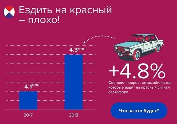 Информация об нарушениях переезда на красный свет светофора