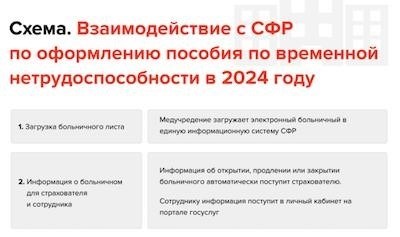 В процессе подготовки документов по выплате пособия по временной нетрудоспособности работодателем и Социальным фондом Российской Федерации существует сотрудничество и взаимодействие.