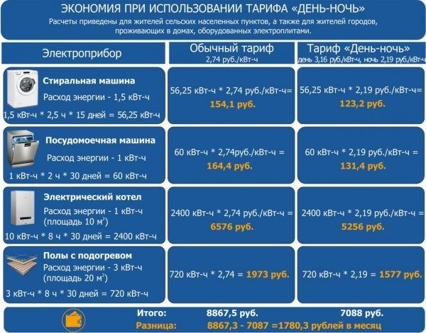 Сумма экономии при использовании двухфазного счетчика. Например