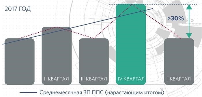 Средняя оплата труда ППС, не включая компенсацию за отпускные.