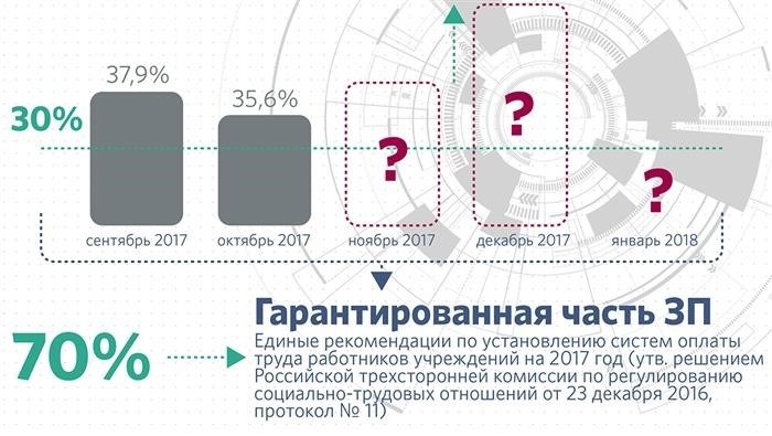 выходит на первый план в структуре оплаты работников в ППС.