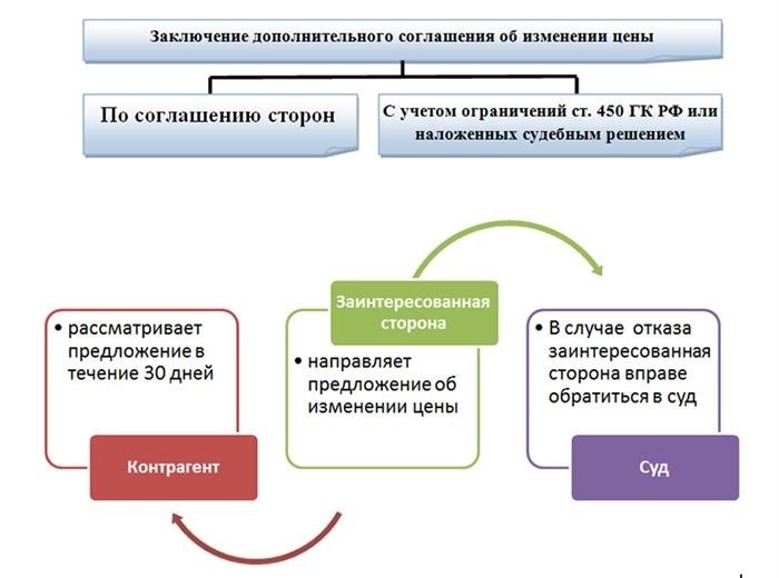 Соглашение, дополняющее договор о внесении изменений в стоимость