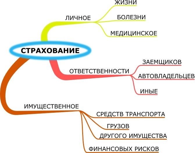 Каковы основные принципы и суть страхования?