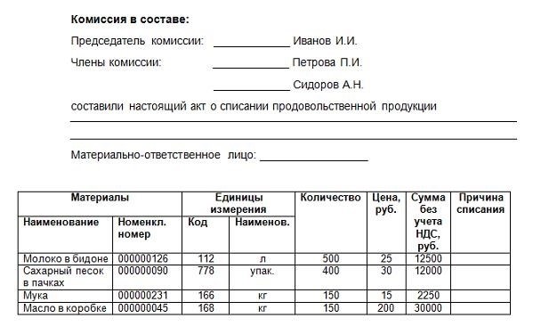 Документ о списании пищевых продуктов