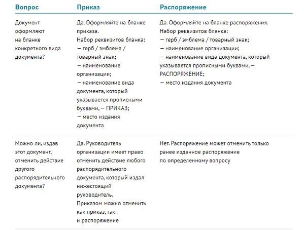 Отличие между приказом и распоряжением состоит в их правовом статусе и процедуре принятия. Приказ – это официальный акт, выдаваемый руководителем организации и содержащий обязательные указания для подчиненных. Распоряжение, в свою очередь, имеет менее жесткий характер и чаще всего используется для уточнения или ускорения выполнения задач.