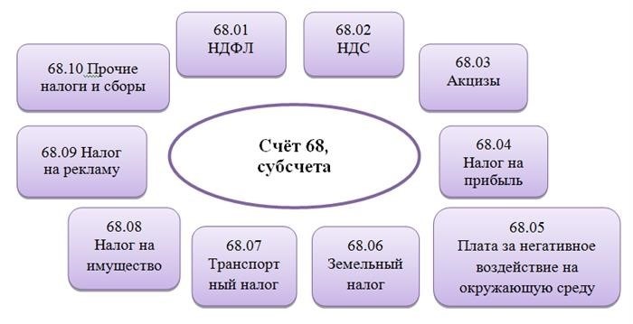 68 отдельных подсчетов счета