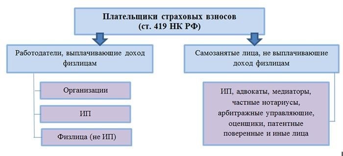 Кому необходимо оплачивать страховые взносы?