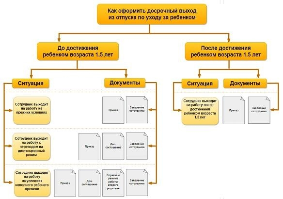 Если работница досрочно выходит из декретного отпуска, необходимо уведомить ЮФО, если