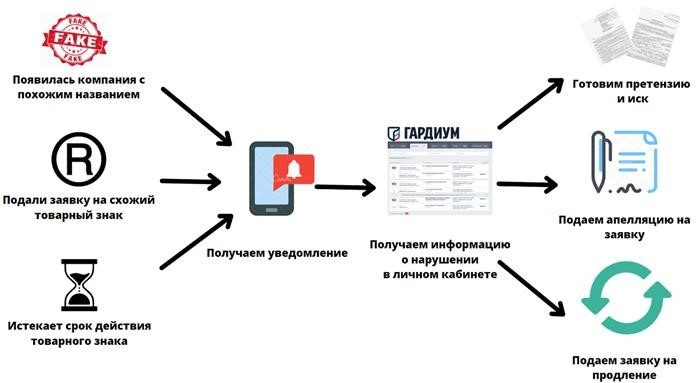 Как работает сервис Gardium