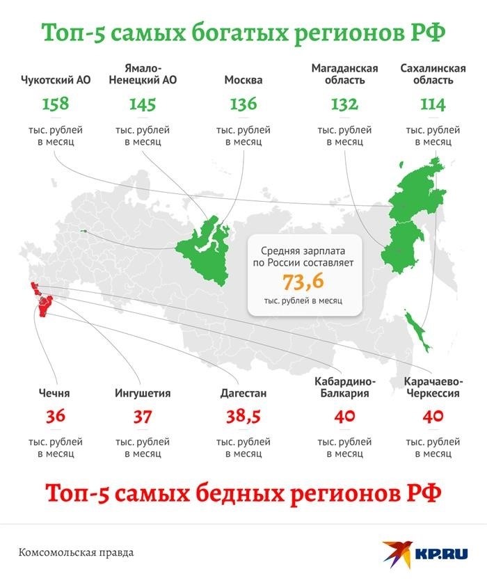 Опубликован рейтинг регионов по уровню заработной платы