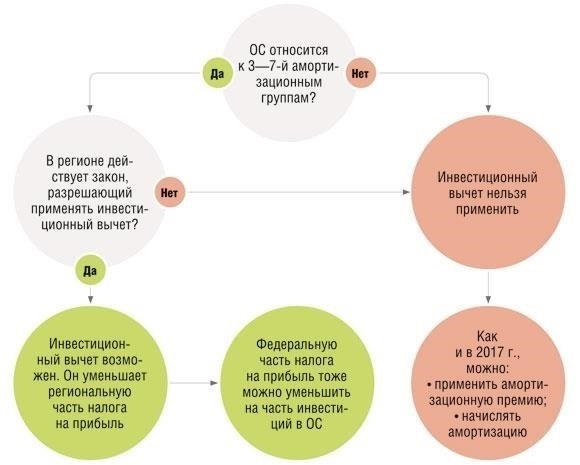 Понимание региональных инвестиционных вычетов по налогу на прибыль