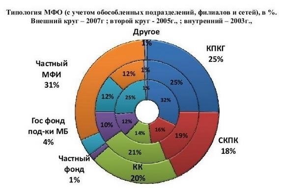 Правовая база, регулирующая выдачу займов микрофинансовыми организациями