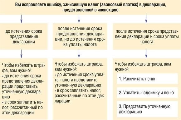 Распространенные ошибки, которых следует избегать при подаче заявления на налоговую льготу