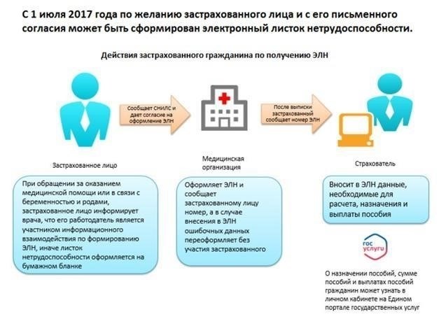 Шаги по формированию документа о больничном листе