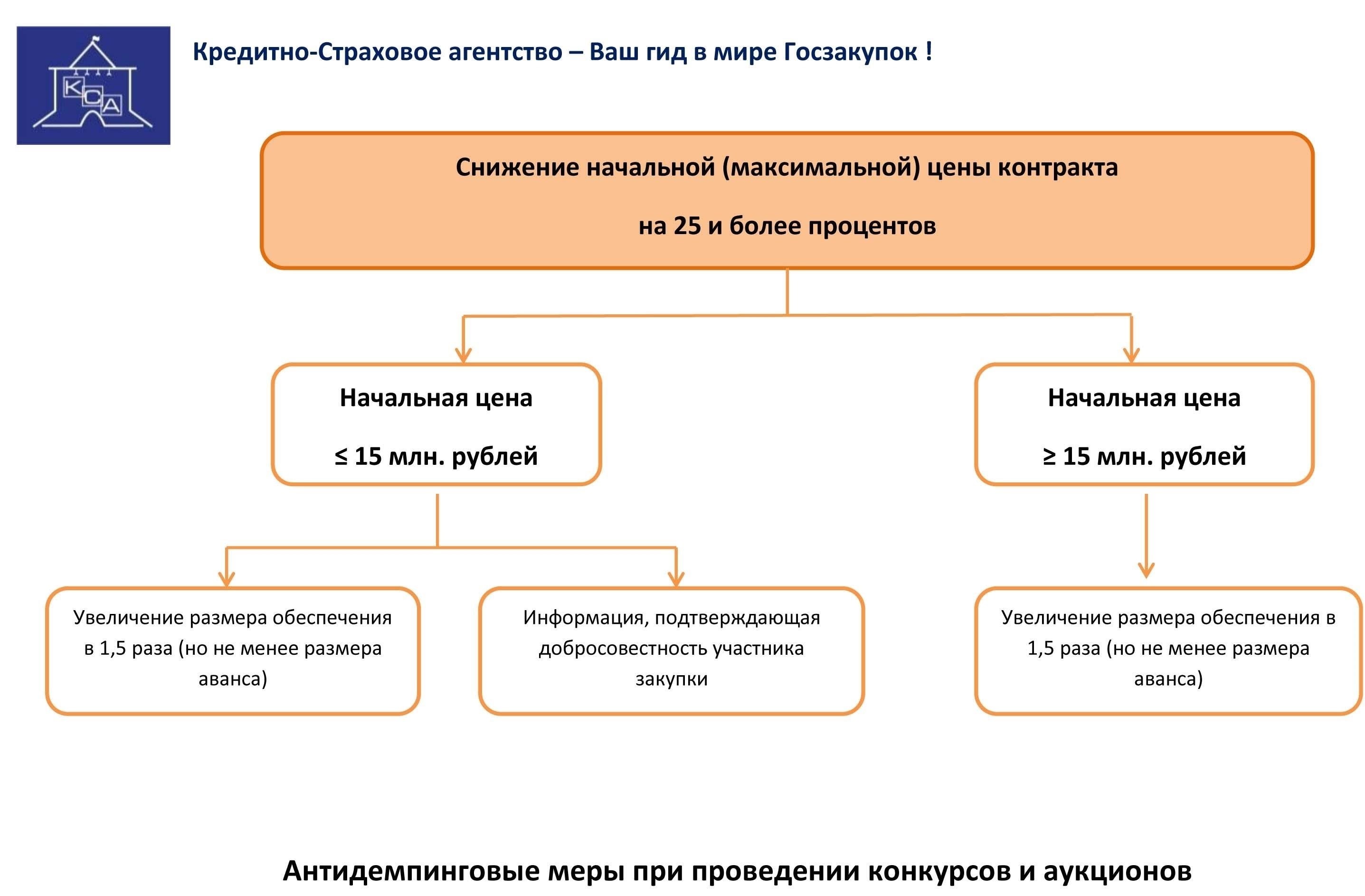 Сроки возврата обеспечения исполнения контракта в соответствии с 44-ФЗ
