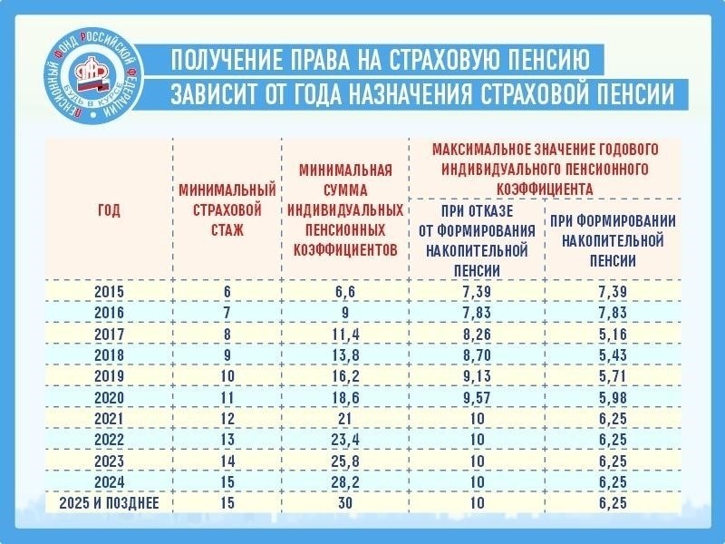 Влияние пробелов в страховом стаже на размер пенсии