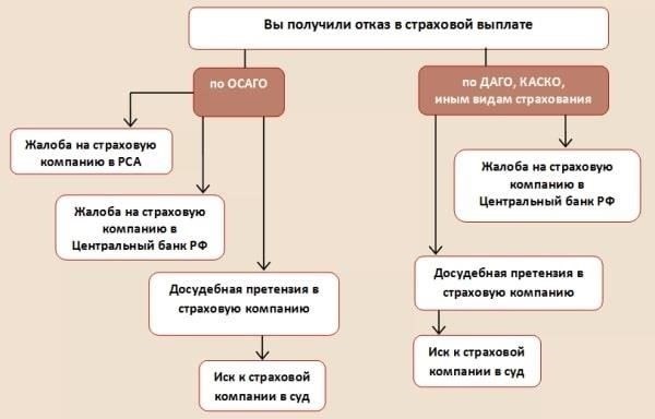 Что делать, если вам отказали в страховании по ОСАГО