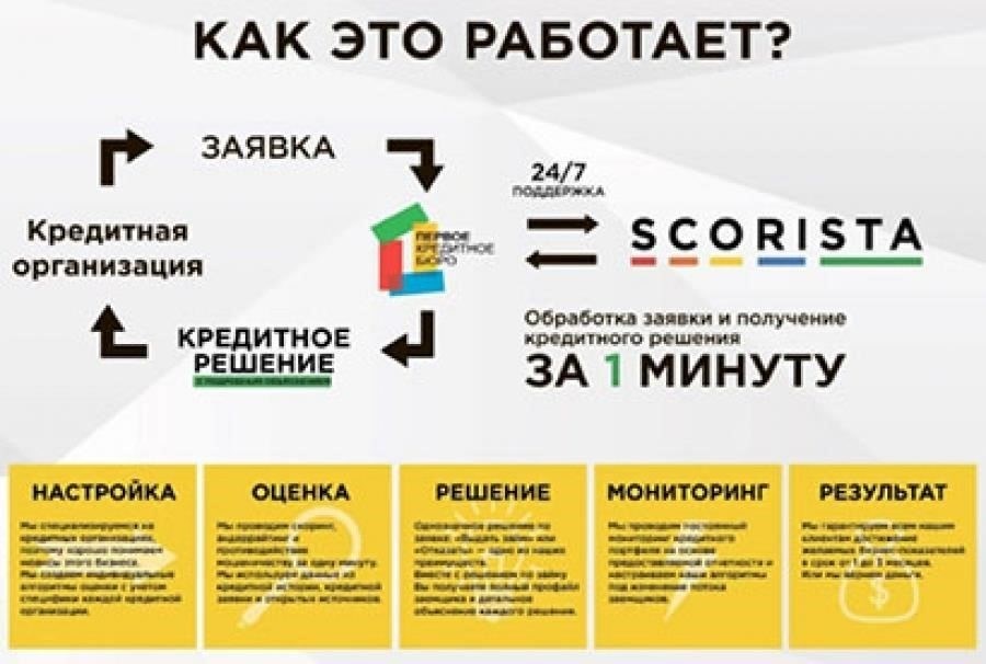 Что нужно знать о кредитном скоринге на рынке кредитования Краснодара