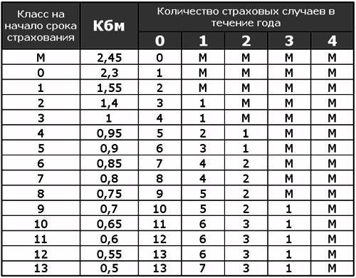 Что такое коэффициент «Бонус-Малус» в ОСАГО?
