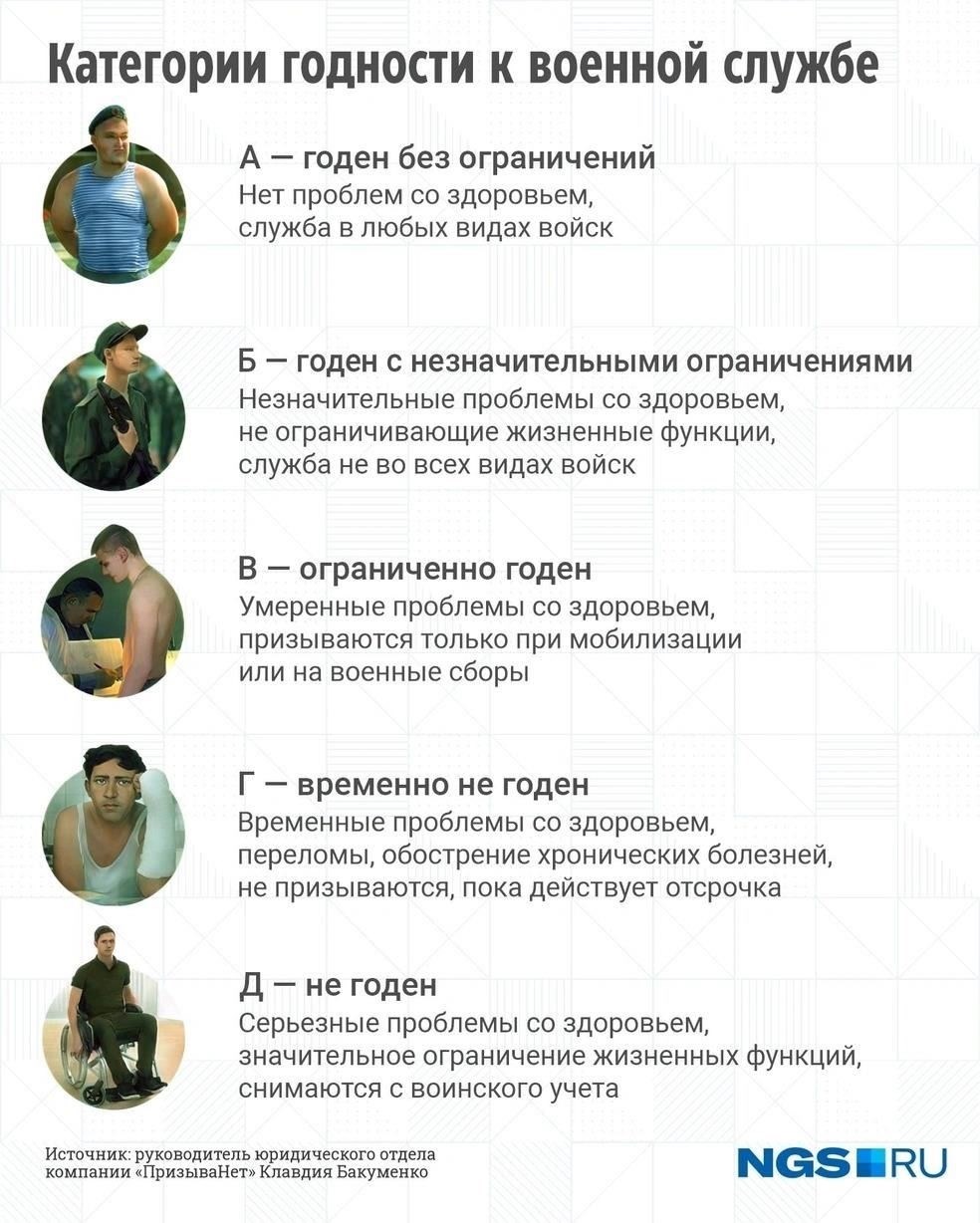 Что значит «ограниченно годный к военной службе» с точки зрения пригодности к призыву?