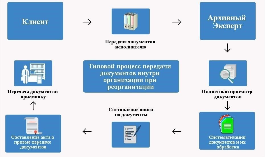 Документация и официальные процедуры передачи