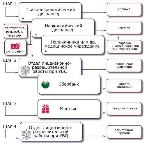 Документы, необходимые для приобретения гладкоствольного оружия
