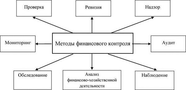 Финансовый надзор и управление