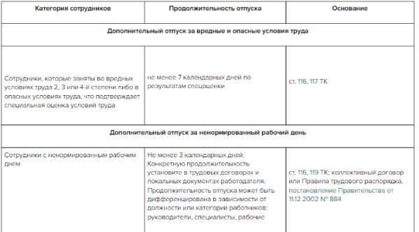 Исчисление трудового стажа для предоставления дополнительного отпуска в связи с вредными и опасными условиями труда
