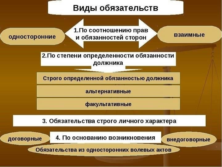 Юридическое определение и виды обязательств кредитора