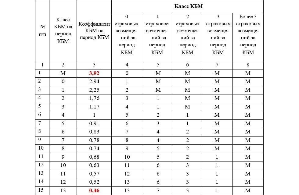Как коэффициент «бонус-малус» влияет на премию по ОСАГО