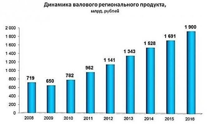 Как региональная экономика влияет на изменение заработной платы на Ямале
