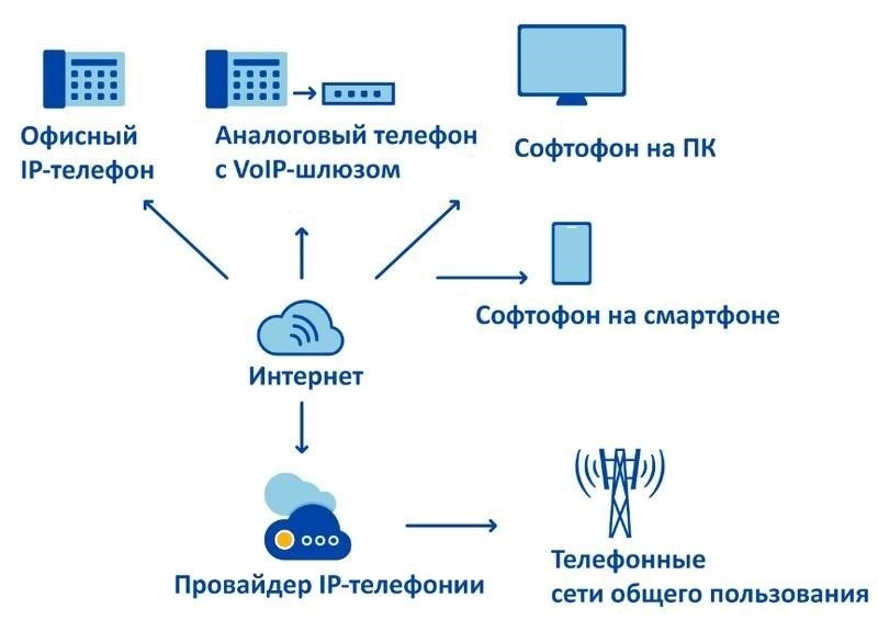 Как связаться с организацией по телефону