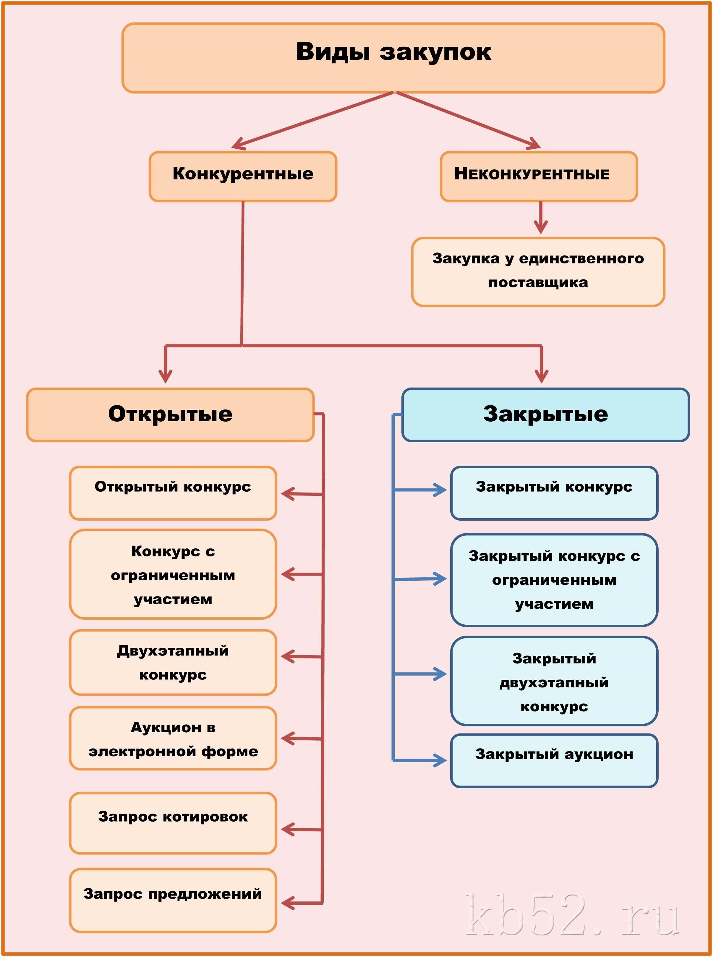 Как выявить соответствующие возможности для закупок