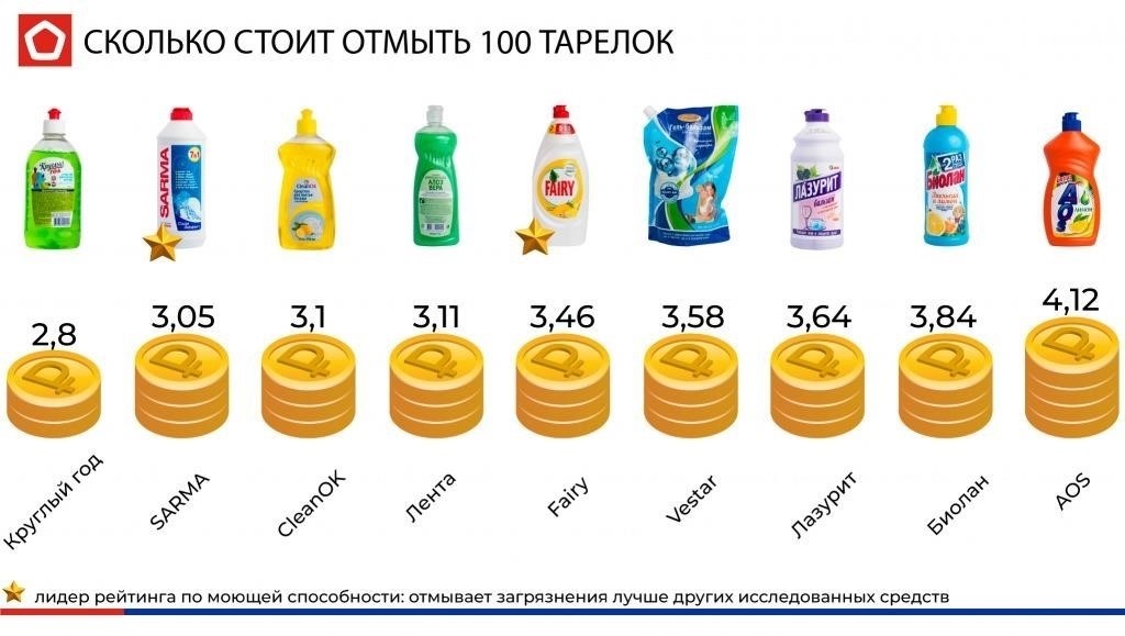 Какие средства для мытья посуды наиболее экономичны?