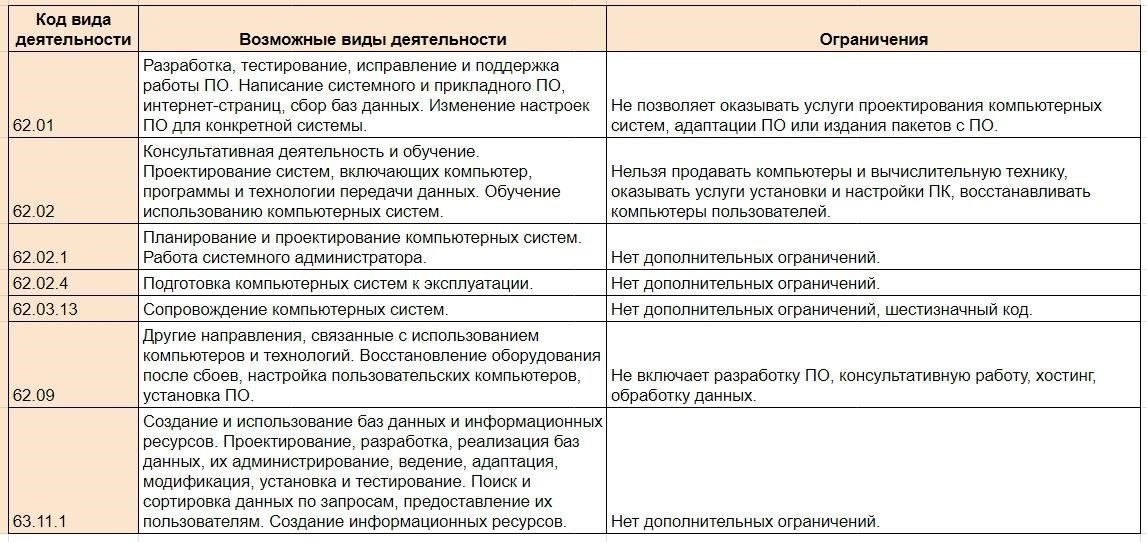 Коды ОКВЭД для ИТ-фирм: Что нужно знать