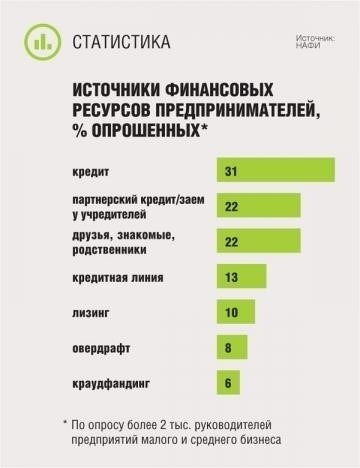 Когда беспроцентный заем становится объектом начисления процентов