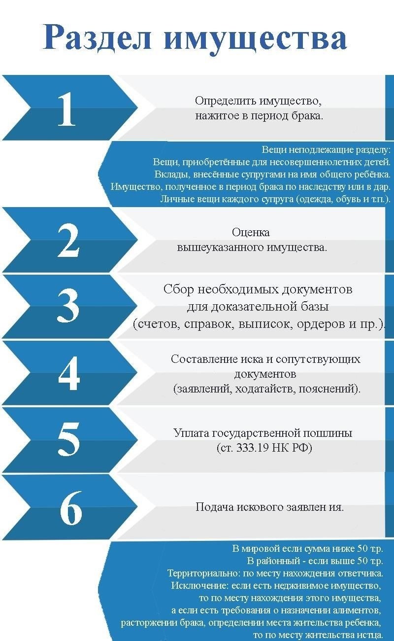 Когда происходит раздел имущества после развода?
