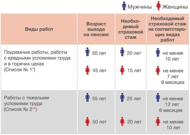 Критерии определения права на досрочную пенсию