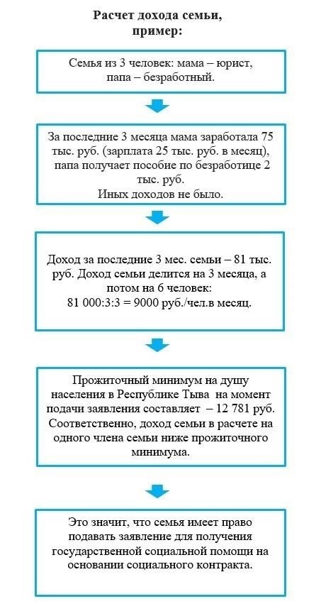 Критерии приемлемости для получения помощи из социального фонда