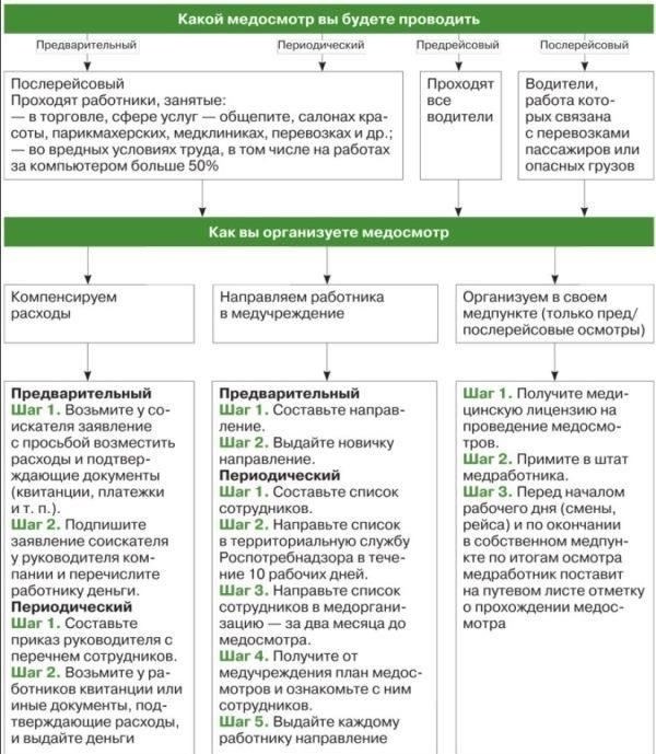 Кто несет ответственность за включение записей о медицинском осмотре в документацию водителя?