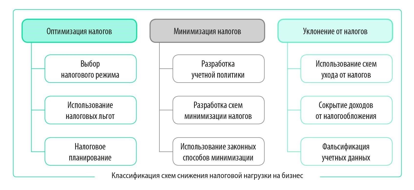 Легальные способы снижения налогового бремени: Доступные варианты для владельцев бизнеса