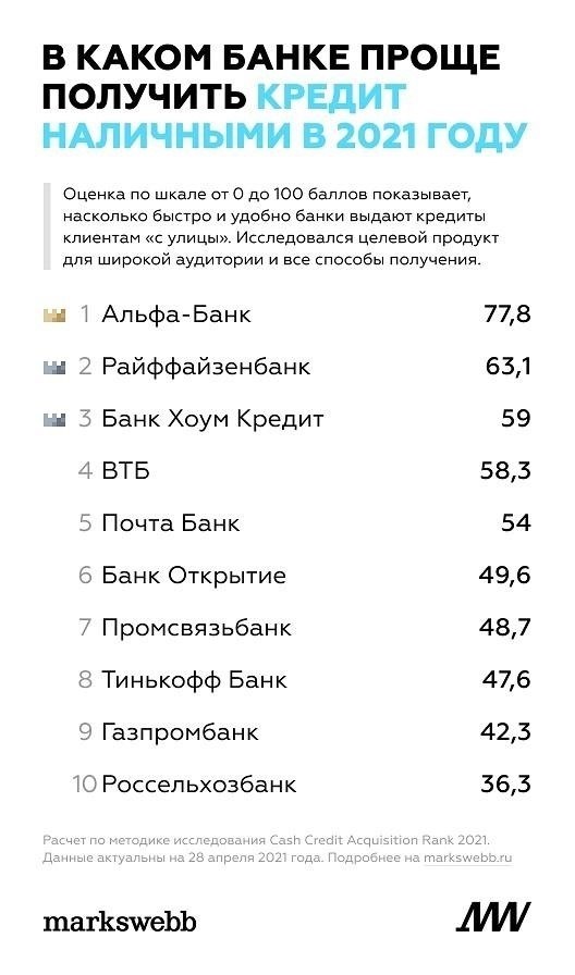 Лучшие кредиторы, предлагающие быстрое одобрение и как подать заявку
