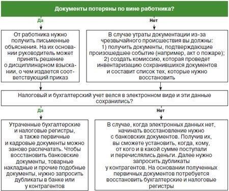 Не хватает документов для продажи? Что делать