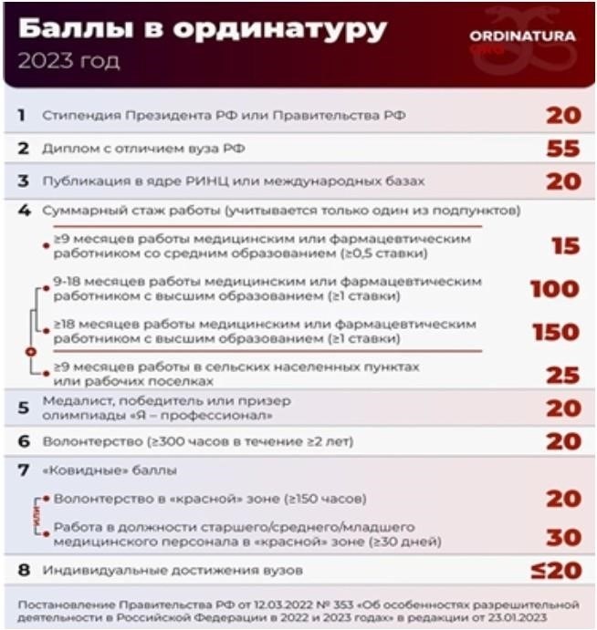 Необходимые документы для подачи заявки на участие в программе ординатуры