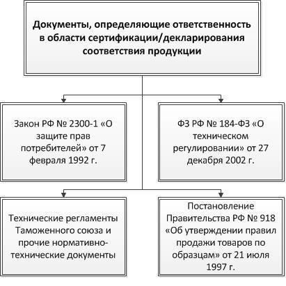Нормативно-правовые акты, регулирующие сертификацию топливных баков