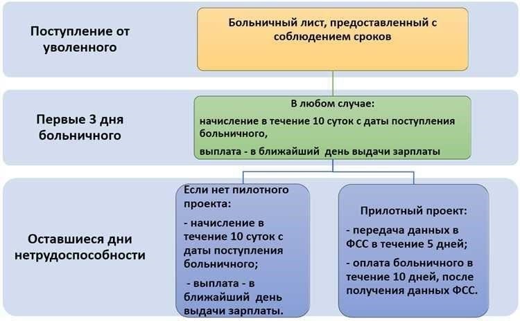 Обязанность работодателя по оплате больничного листа
