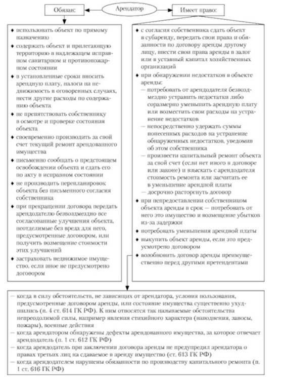 Обязанности арендатора по оплате коммунальных услуг при аренде нежилых помещений