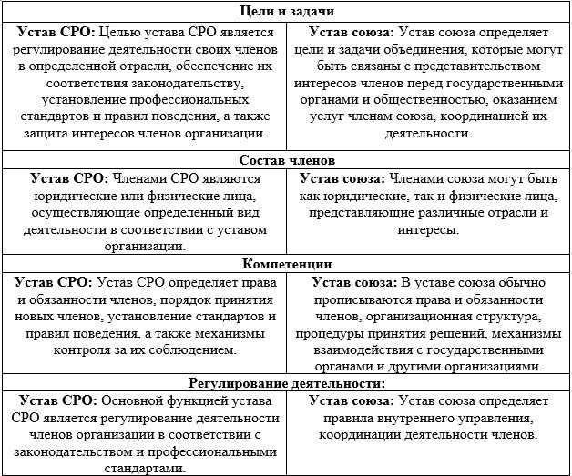 Определение роли органов саморегулирования в регулировании отраслей