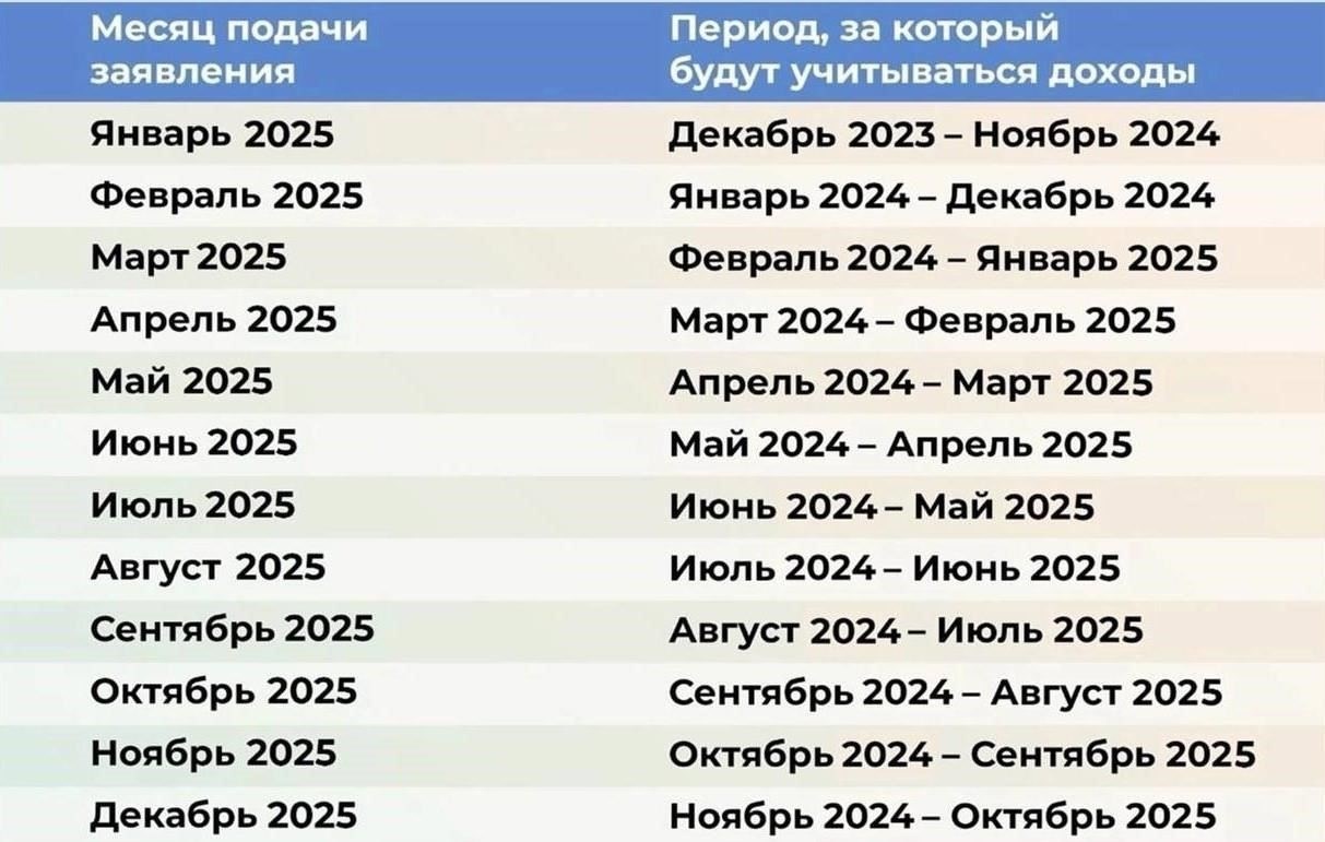 Основные даты и сроки подачи заявлений в июле 2025 года