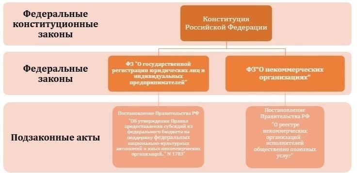 Основные нормативно-правовые акты, регулирующие ипотеку для пенсионеров в России